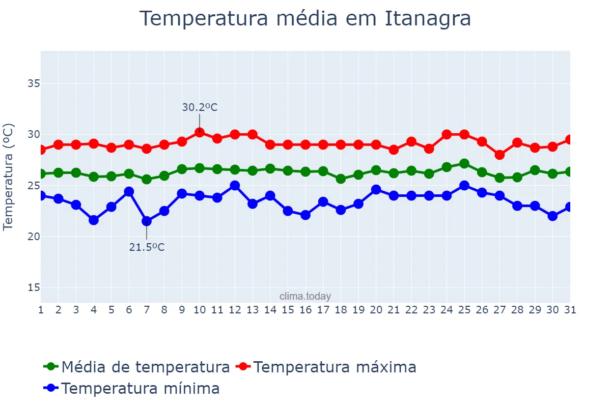 Temperatura em outubro em Itanagra, BA, BR