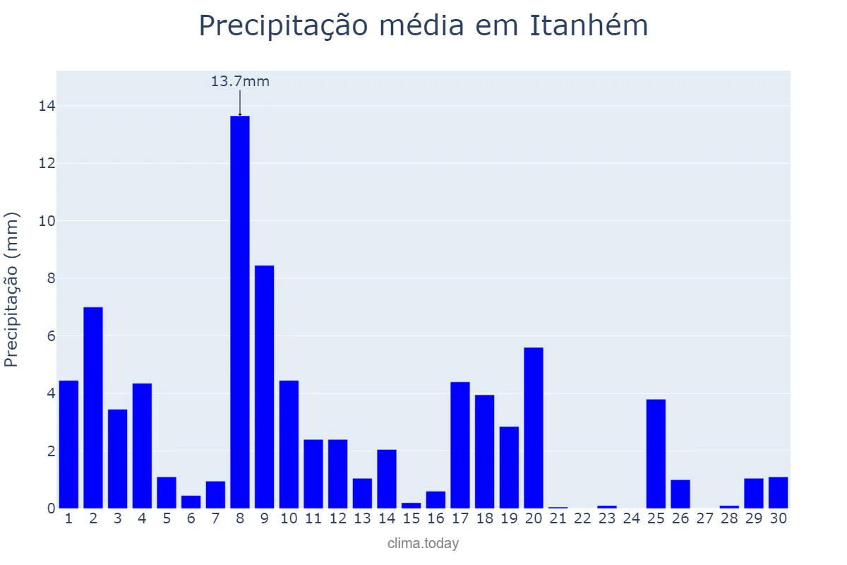 Precipitação em abril em Itanhém, BA, BR