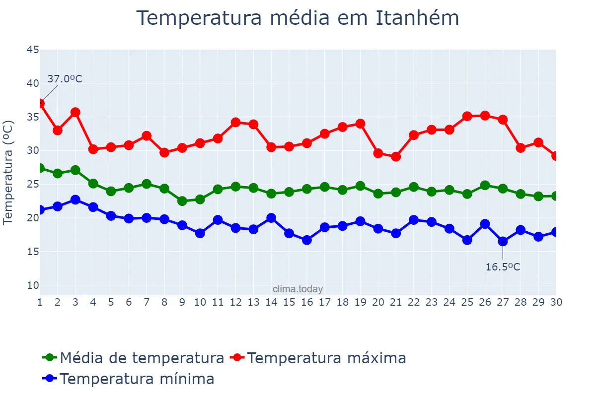 Temperatura em abril em Itanhém, BA, BR