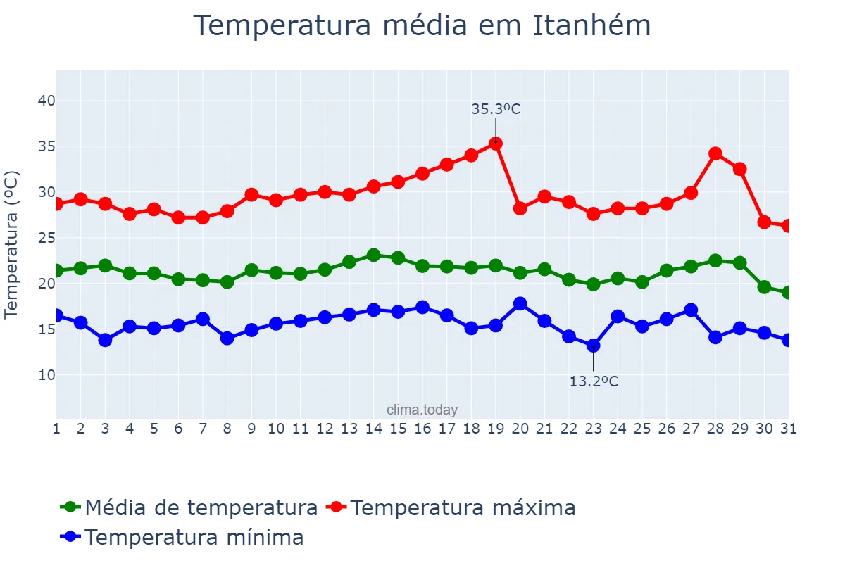 Temperatura em julho em Itanhém, BA, BR