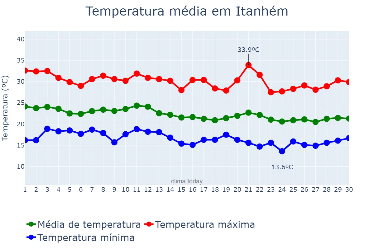 Temperatura em junho em Itanhém, BA, BR
