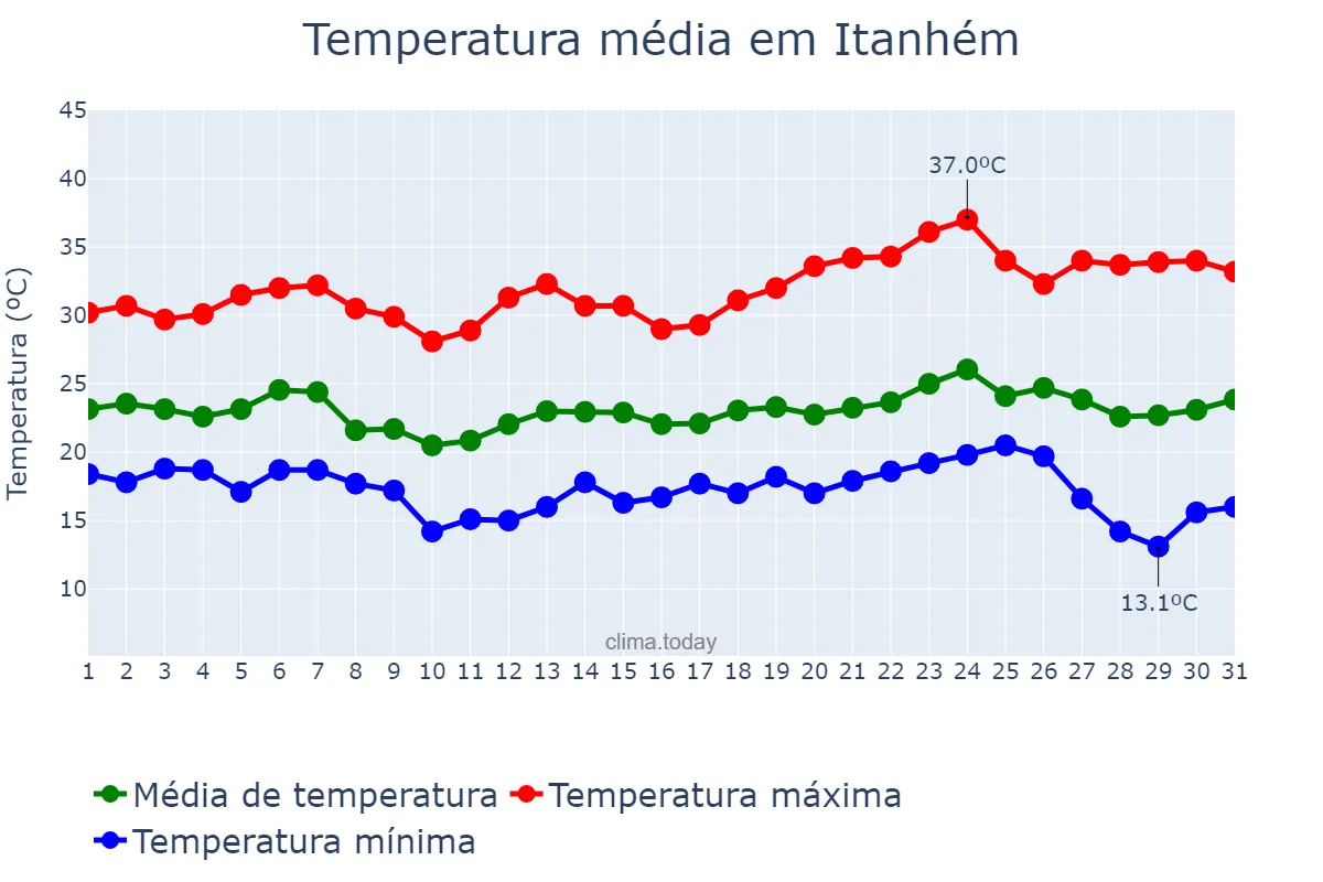 Temperatura em maio em Itanhém, BA, BR