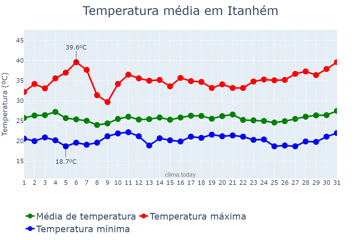 Temperatura em marco em Itanhém, BA, BR