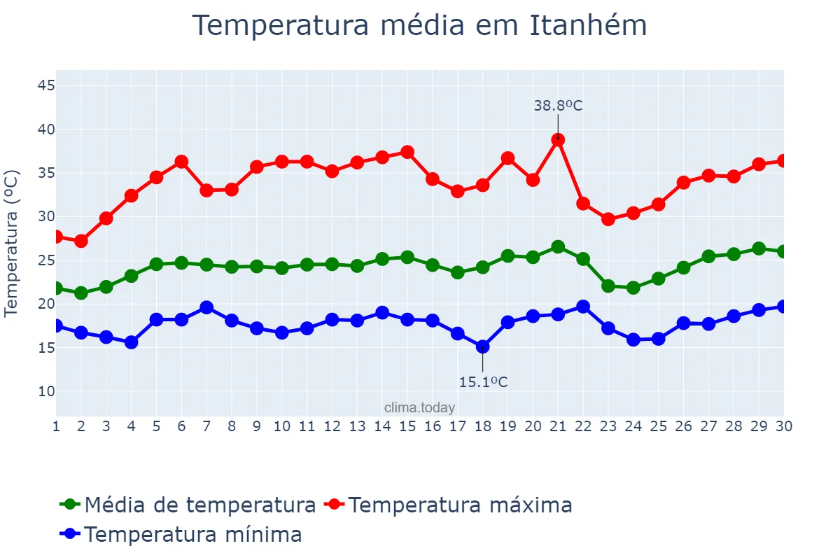 Temperatura em setembro em Itanhém, BA, BR