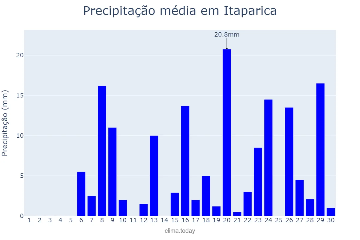 Precipitação em abril em Itaparica, BA, BR