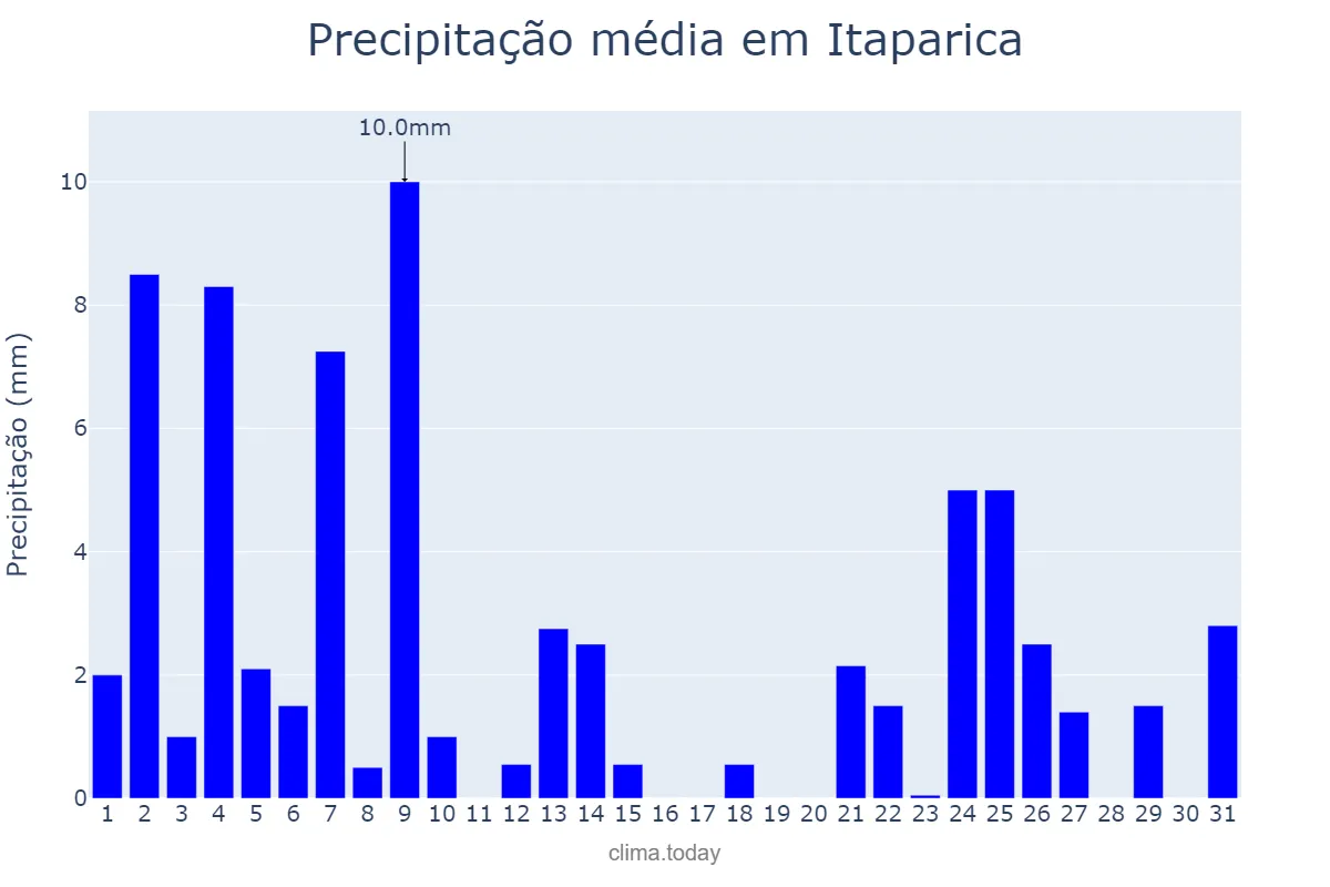 Precipitação em agosto em Itaparica, BA, BR
