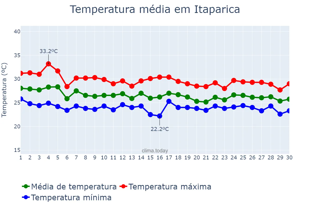 Temperatura em abril em Itaparica, BA, BR