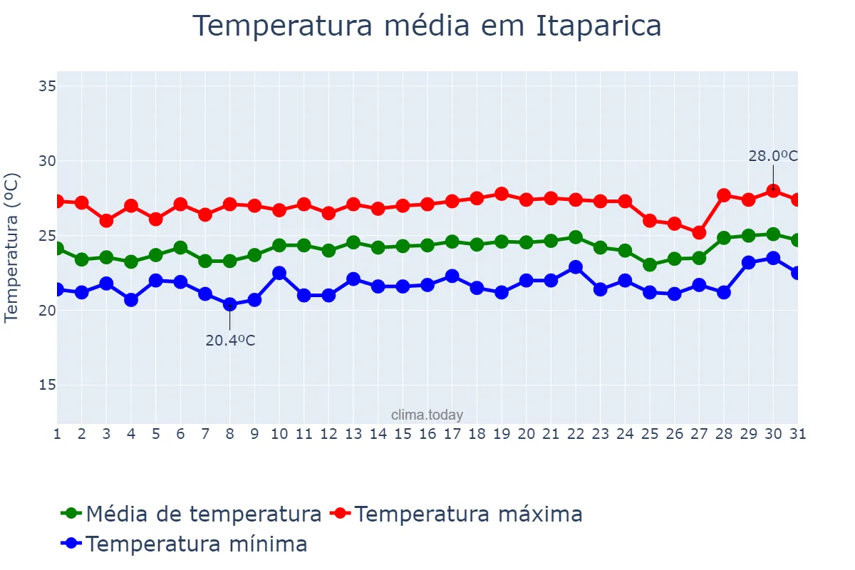 Temperatura em agosto em Itaparica, BA, BR