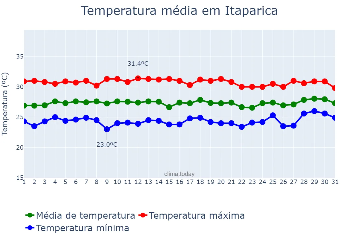 Temperatura em janeiro em Itaparica, BA, BR