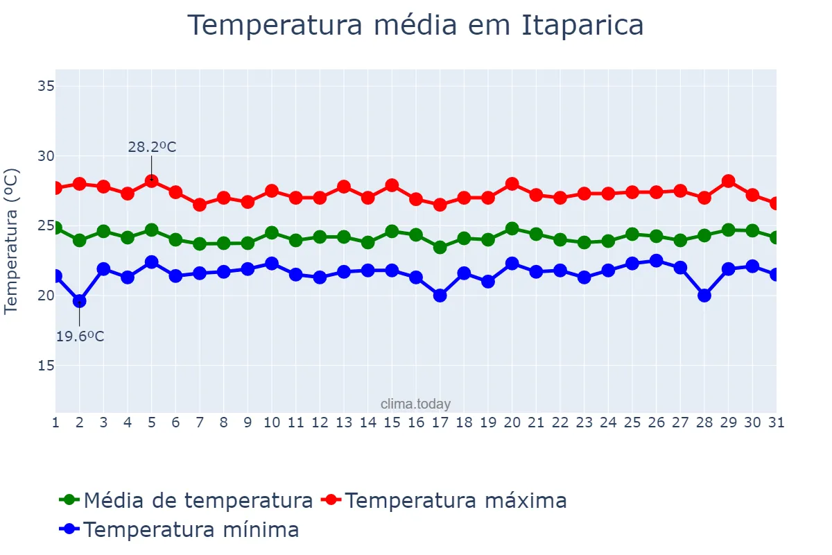 Temperatura em julho em Itaparica, BA, BR