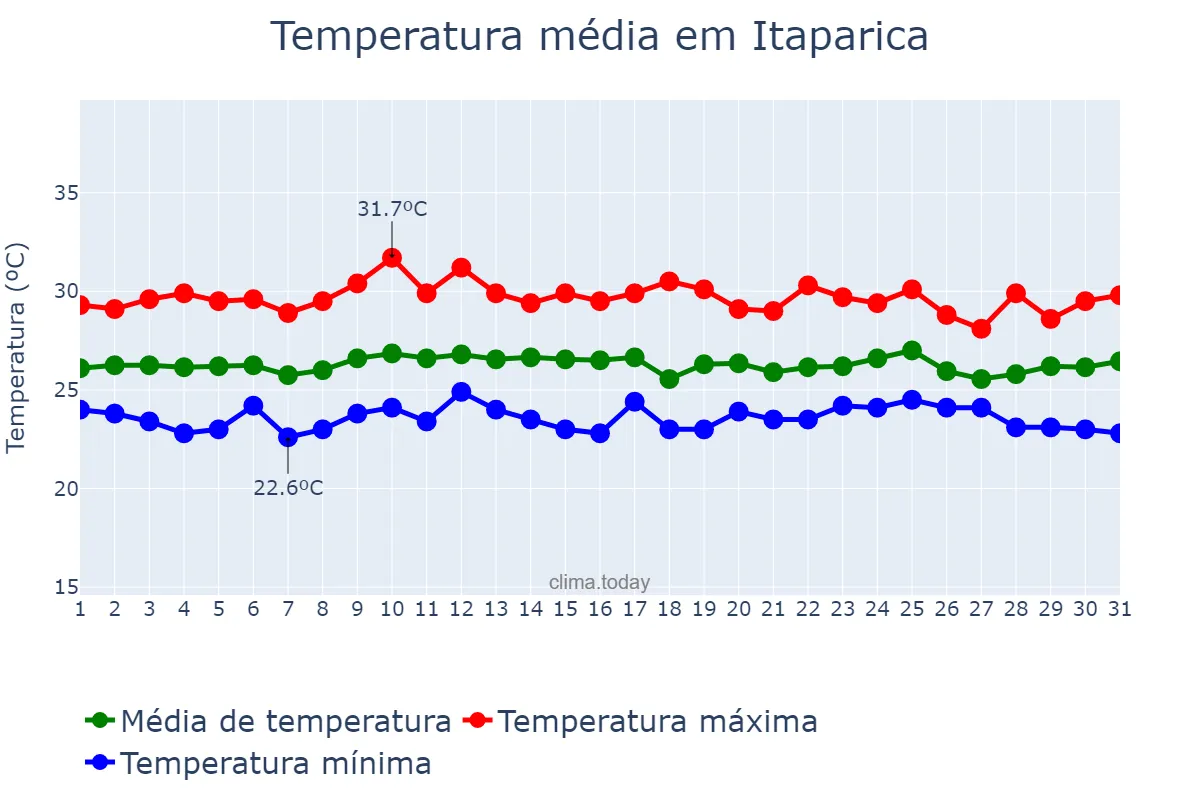 Temperatura em outubro em Itaparica, BA, BR