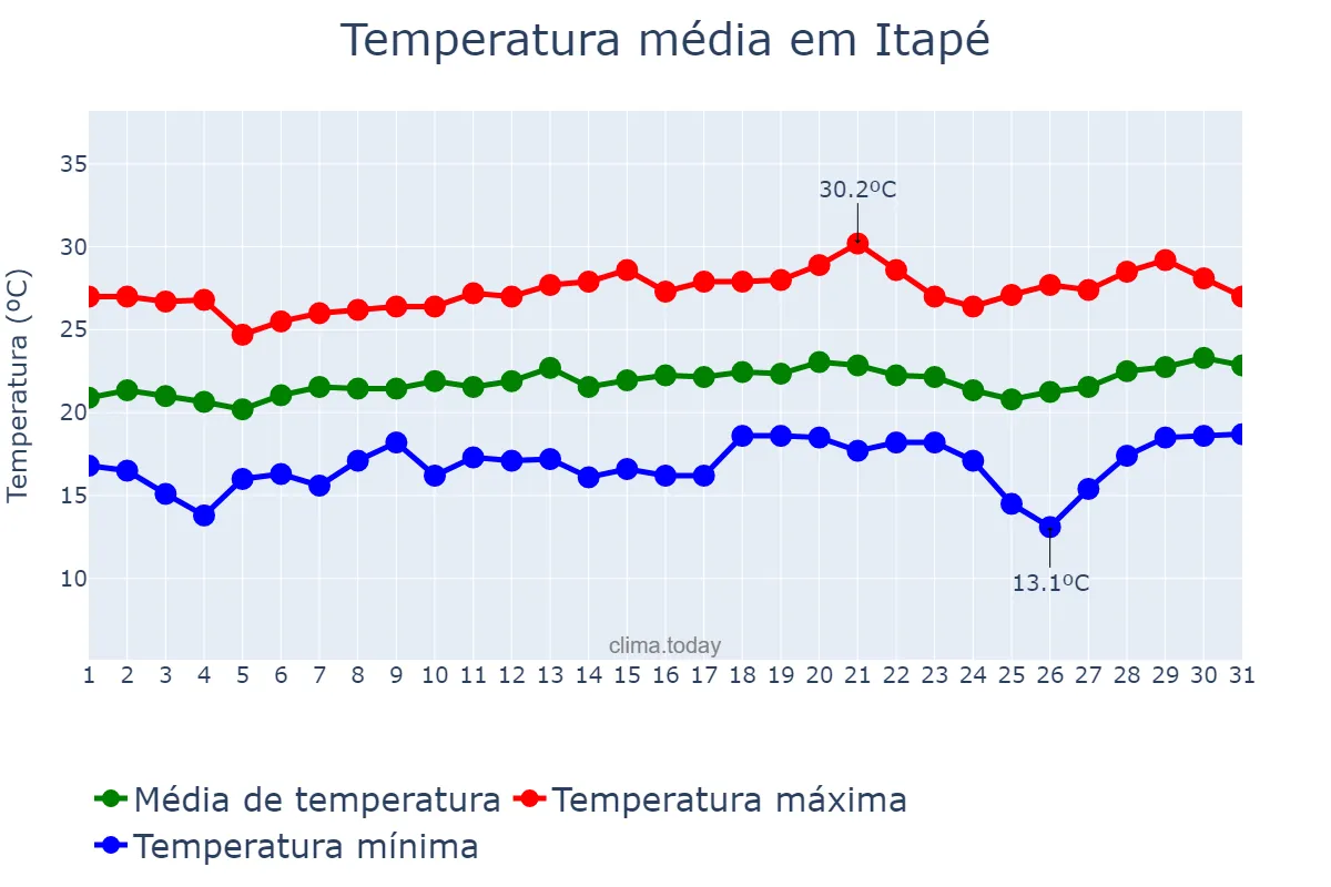 Temperatura em agosto em Itapé, BA, BR