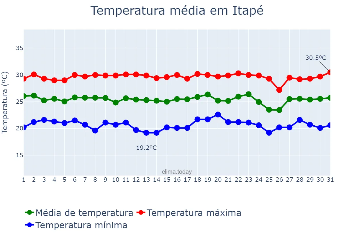 Temperatura em dezembro em Itapé, BA, BR