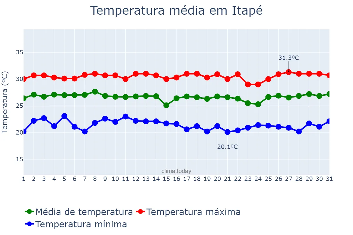 Temperatura em janeiro em Itapé, BA, BR