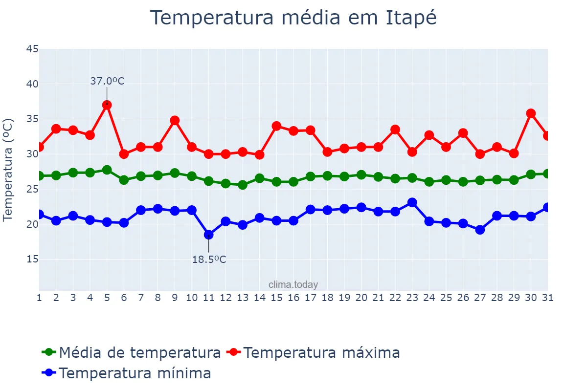 Temperatura em marco em Itapé, BA, BR