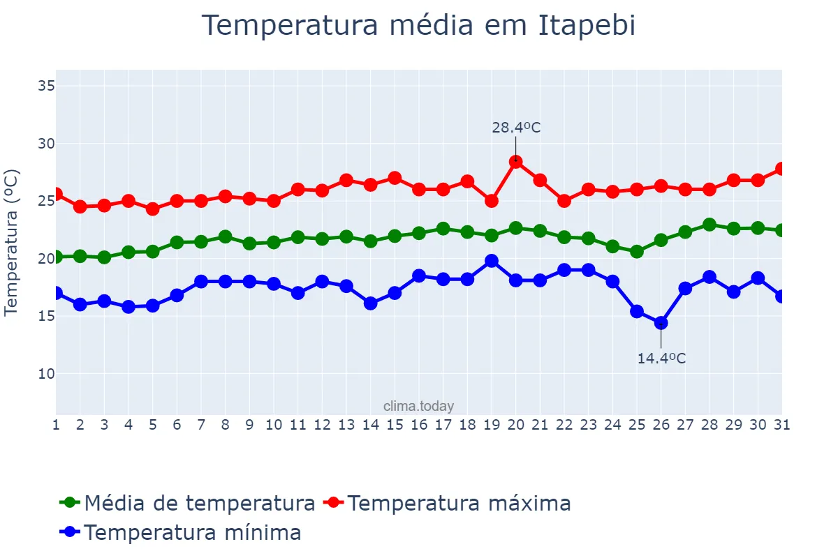 Temperatura em agosto em Itapebi, BA, BR