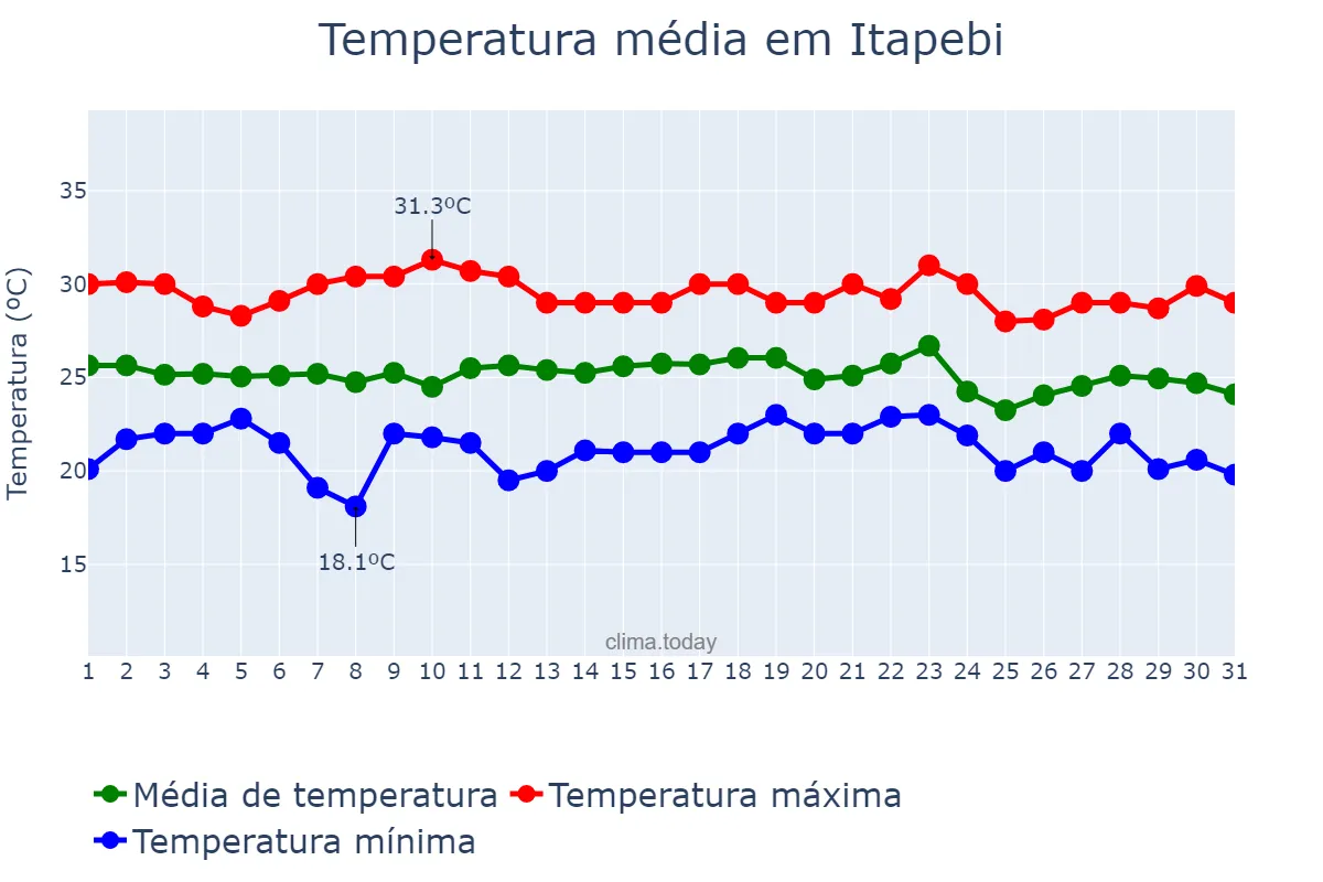 Temperatura em dezembro em Itapebi, BA, BR