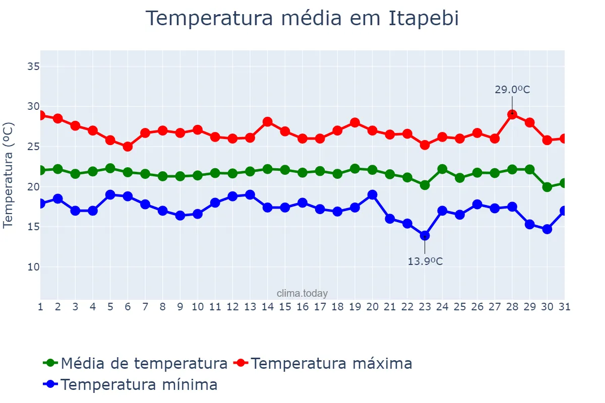 Temperatura em julho em Itapebi, BA, BR