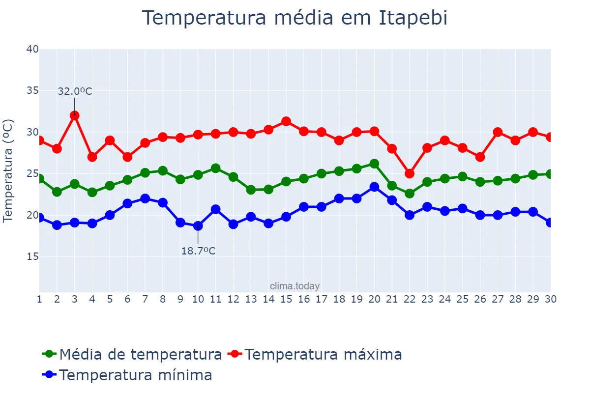 Temperatura em novembro em Itapebi, BA, BR