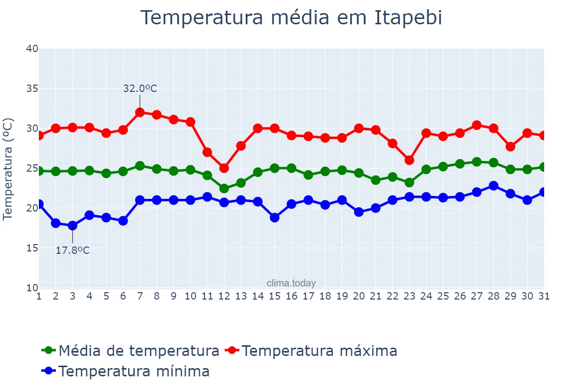 Temperatura em outubro em Itapebi, BA, BR