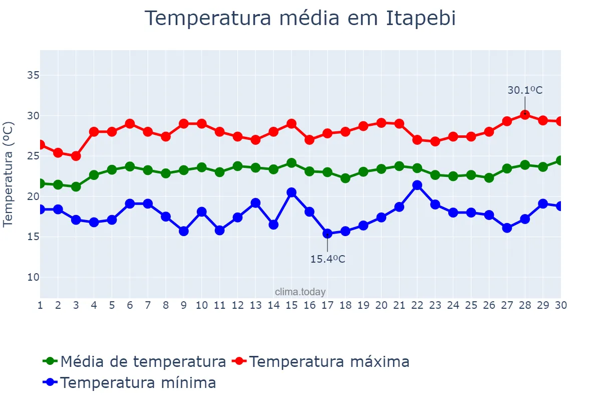 Temperatura em setembro em Itapebi, BA, BR