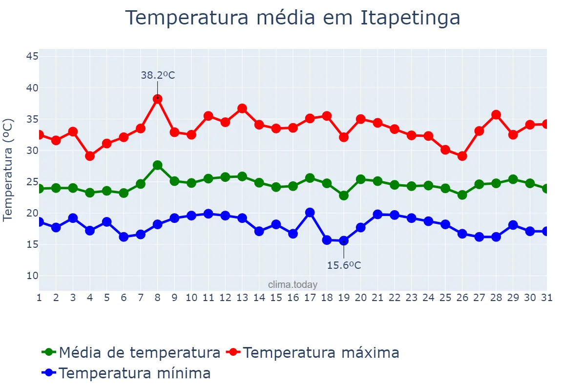 Temperatura em janeiro em Itapetinga, BA, BR