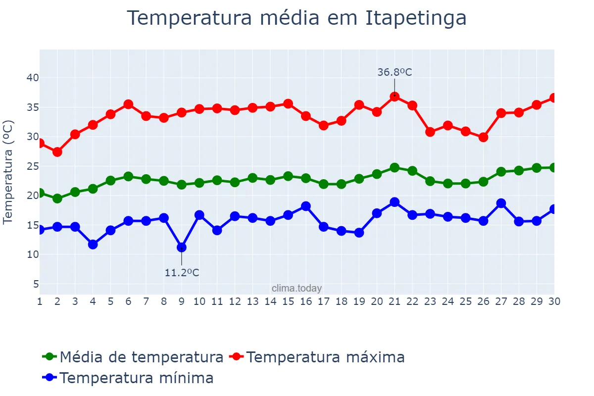Temperatura em setembro em Itapetinga, BA, BR