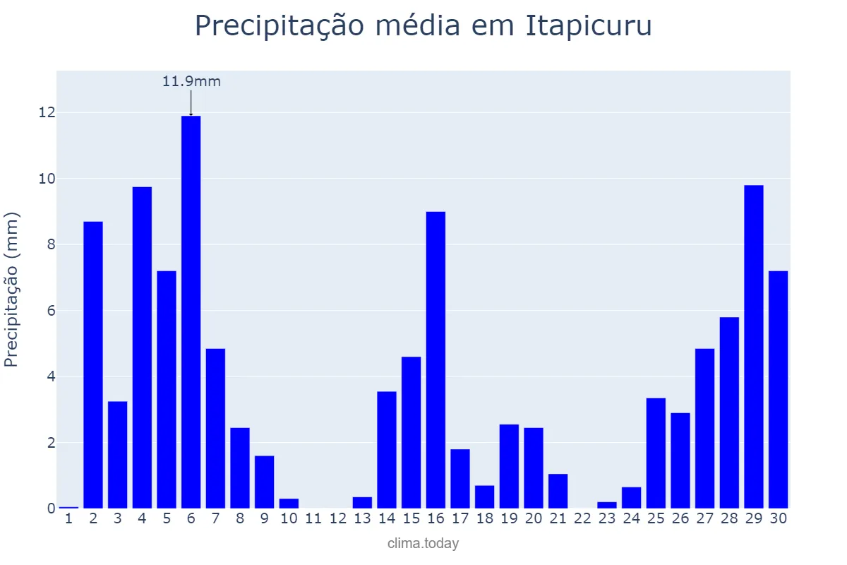 Precipitação em novembro em Itapicuru, BA, BR