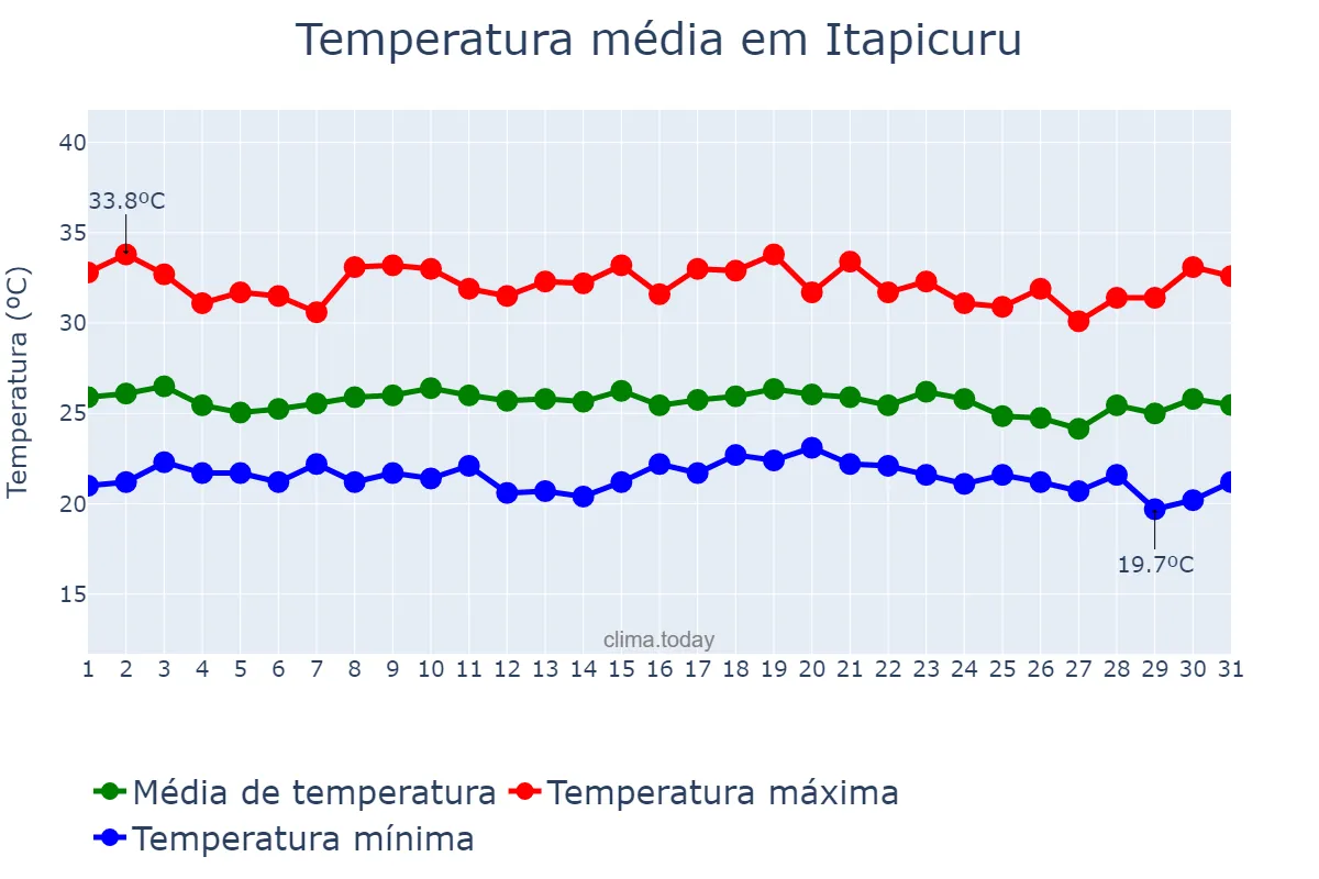 Temperatura em dezembro em Itapicuru, BA, BR