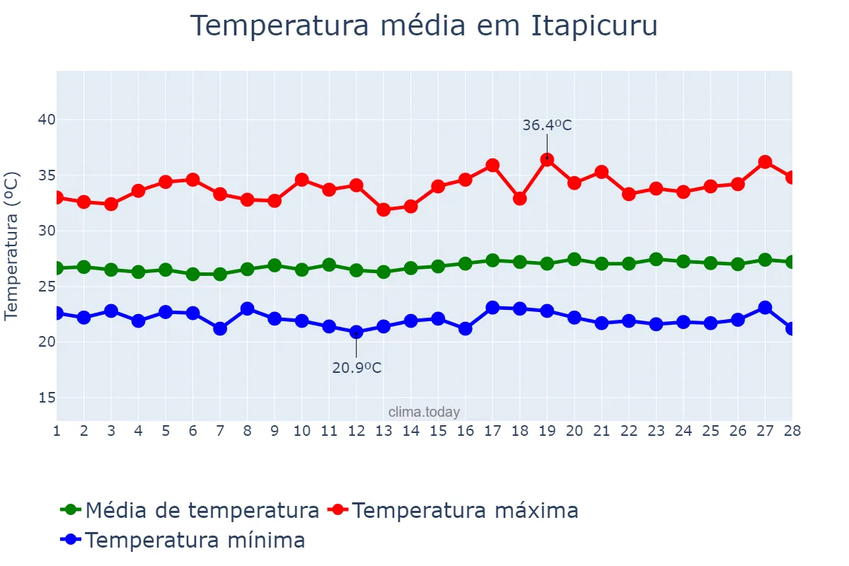 Temperatura em fevereiro em Itapicuru, BA, BR