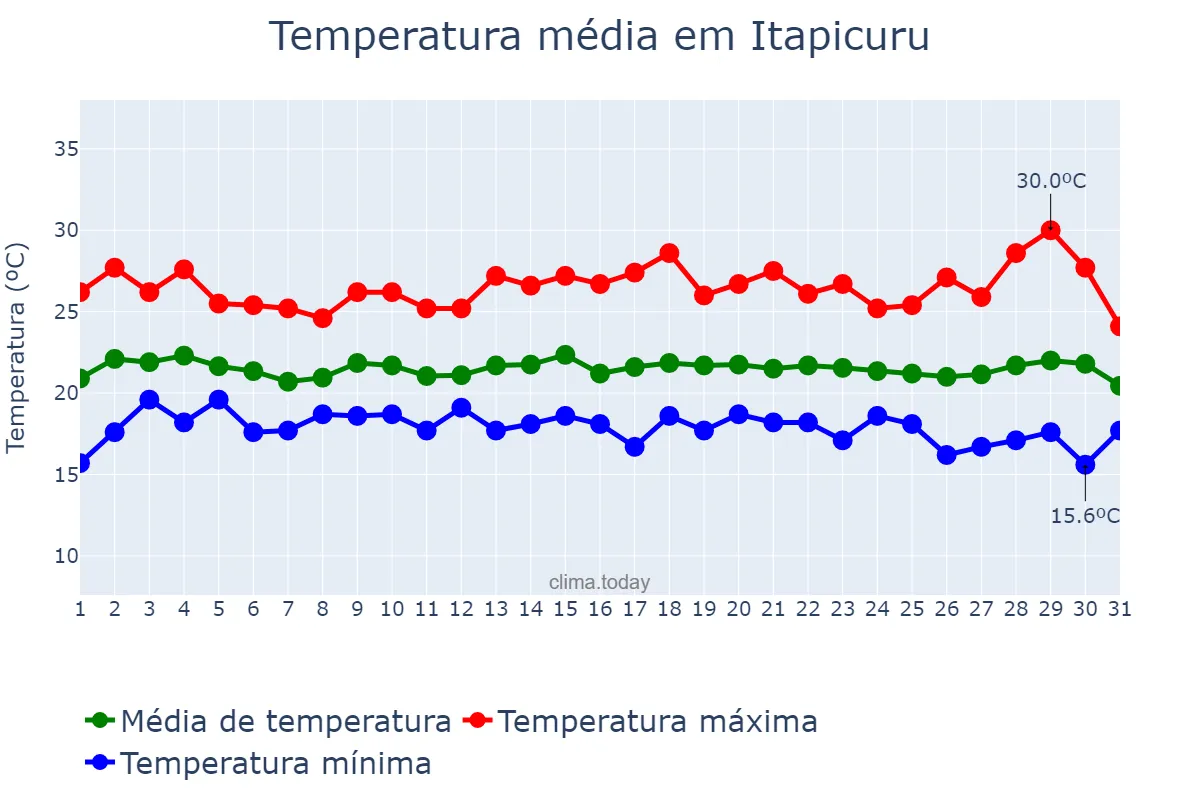Temperatura em julho em Itapicuru, BA, BR