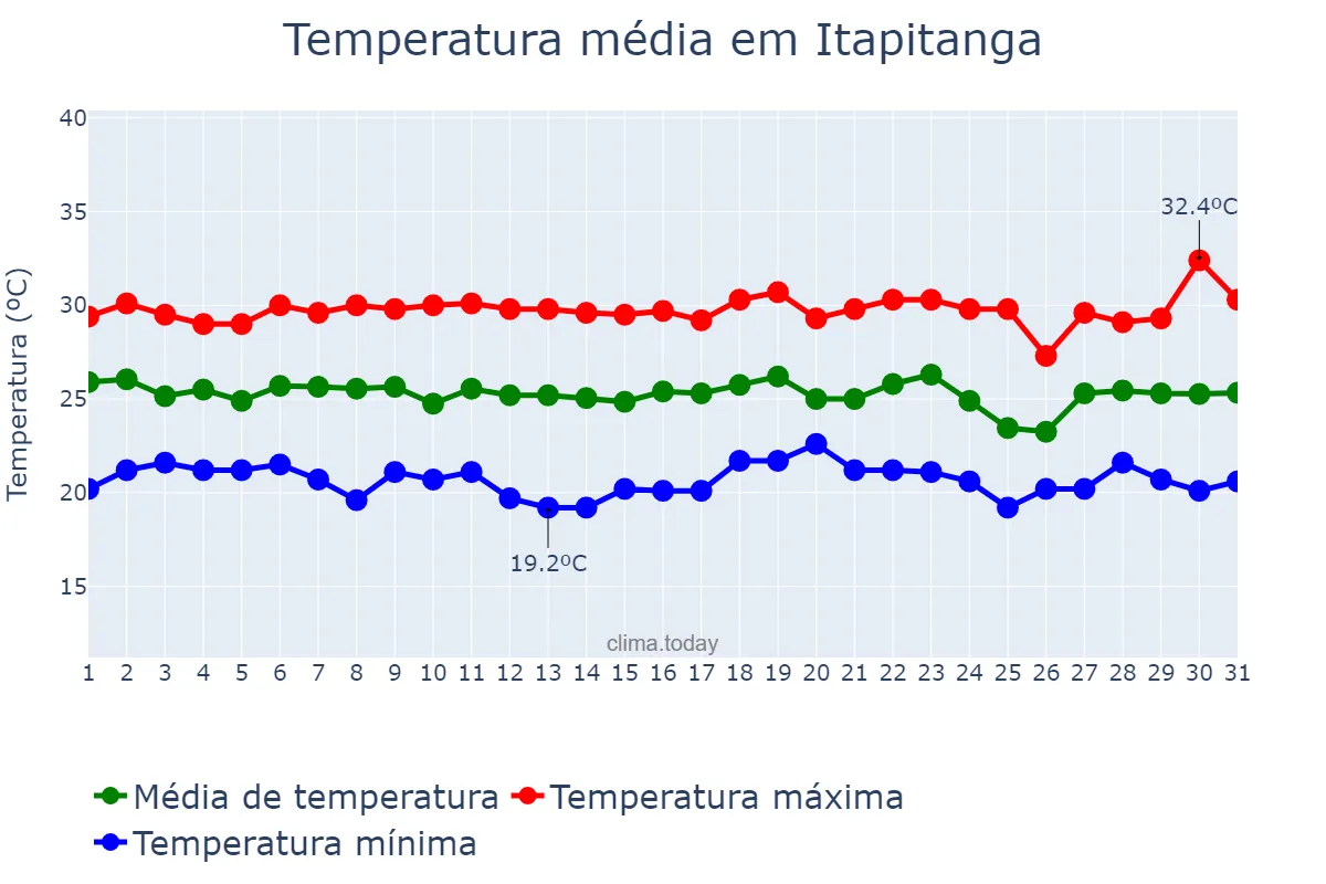 Temperatura em dezembro em Itapitanga, BA, BR