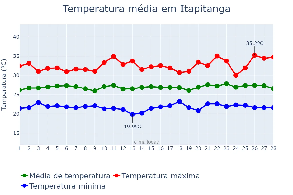 Temperatura em fevereiro em Itapitanga, BA, BR