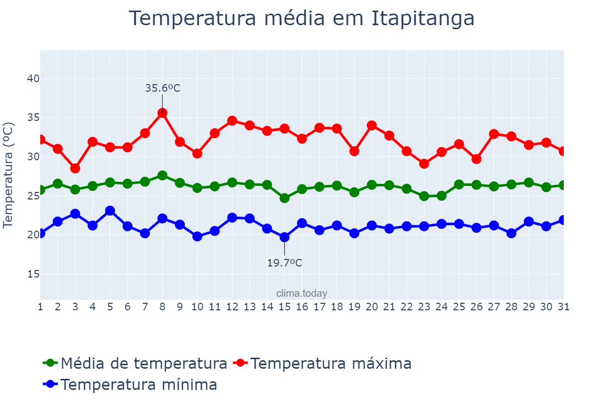 Temperatura em janeiro em Itapitanga, BA, BR
