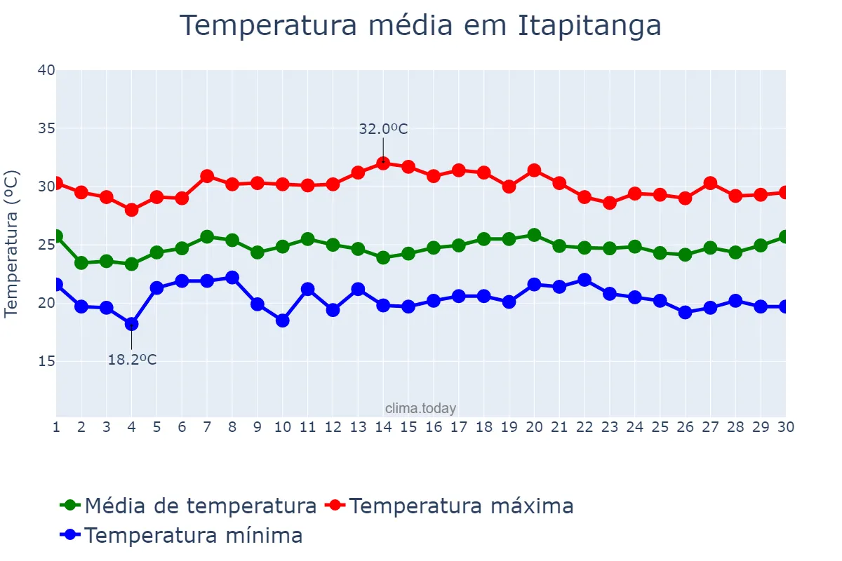 Temperatura em novembro em Itapitanga, BA, BR