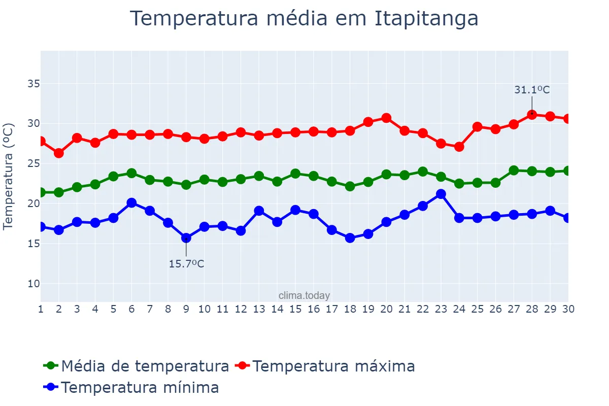 Temperatura em setembro em Itapitanga, BA, BR