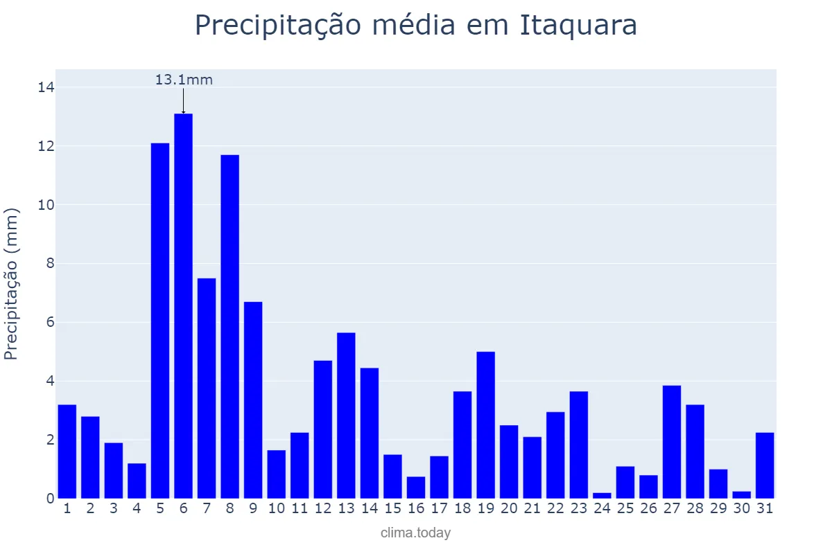 Precipitação em agosto em Itaquara, BA, BR