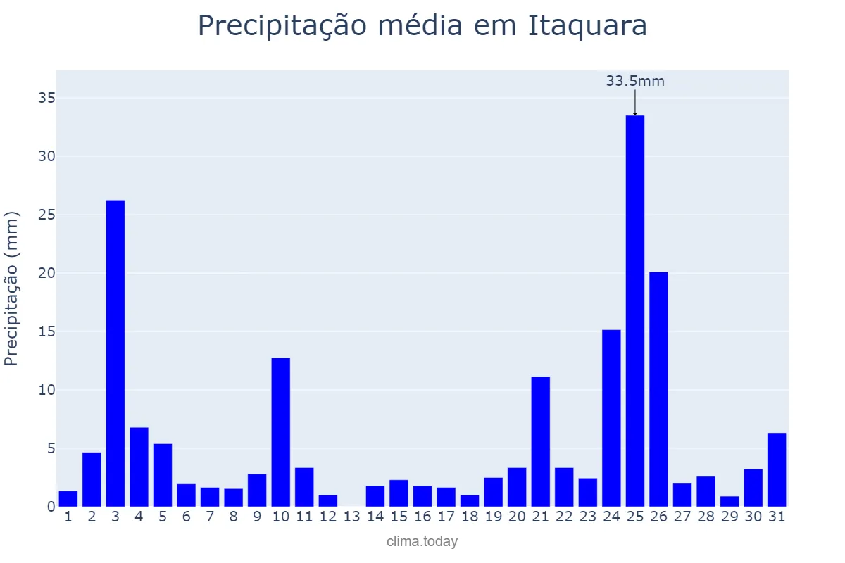 Precipitação em dezembro em Itaquara, BA, BR