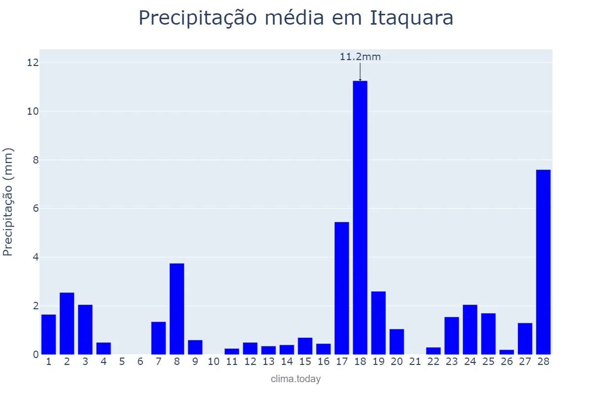 Precipitação em fevereiro em Itaquara, BA, BR