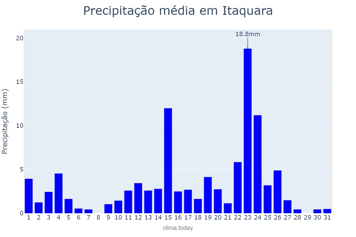 Precipitação em janeiro em Itaquara, BA, BR