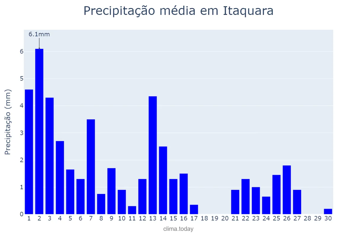 Precipitação em setembro em Itaquara, BA, BR