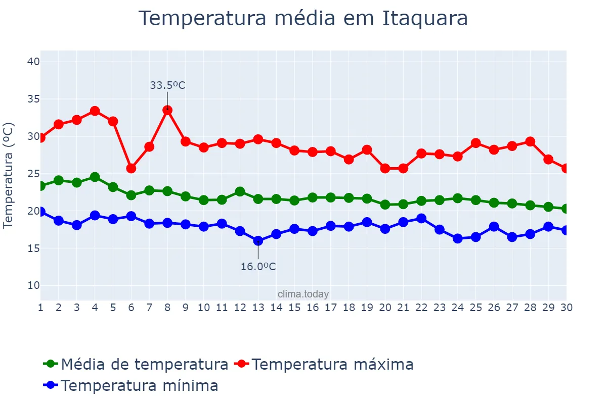 Temperatura em abril em Itaquara, BA, BR