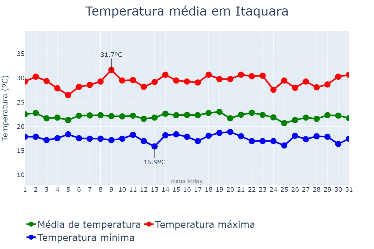 Temperatura em dezembro em Itaquara, BA, BR