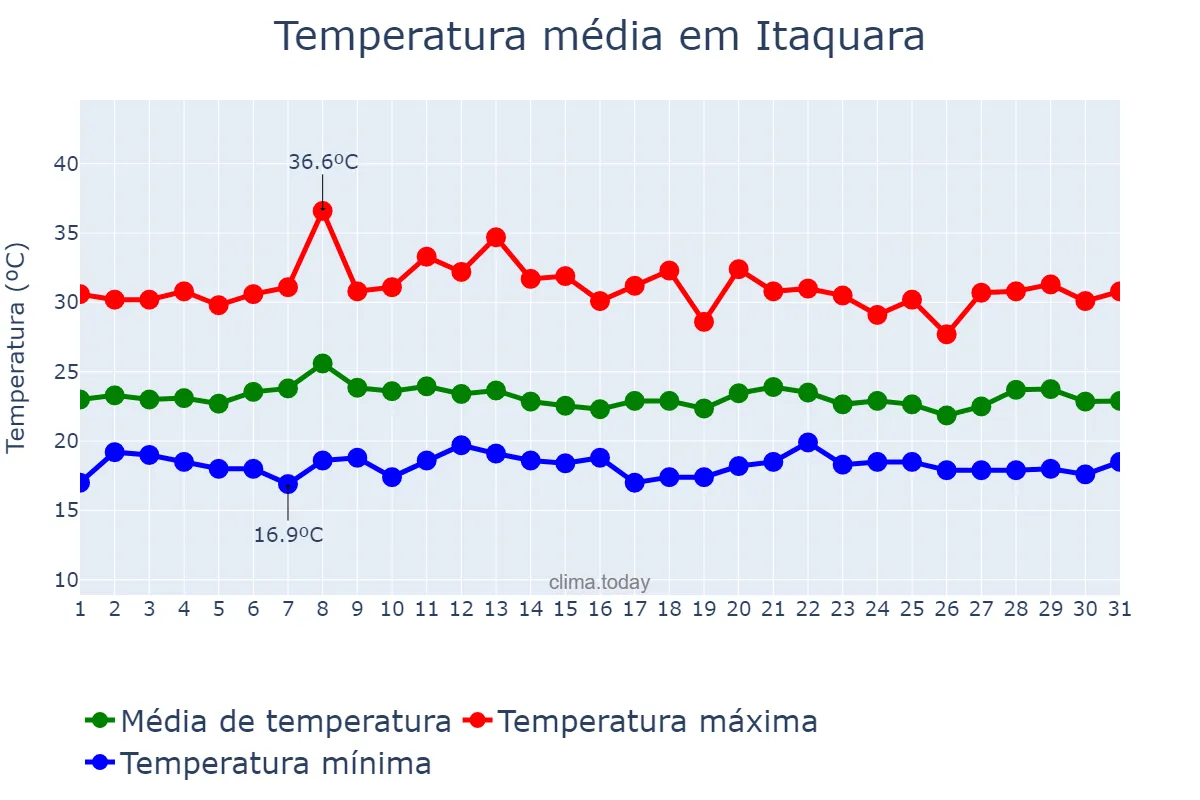 Temperatura em janeiro em Itaquara, BA, BR