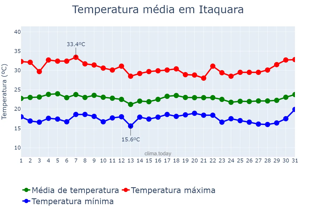 Temperatura em marco em Itaquara, BA, BR