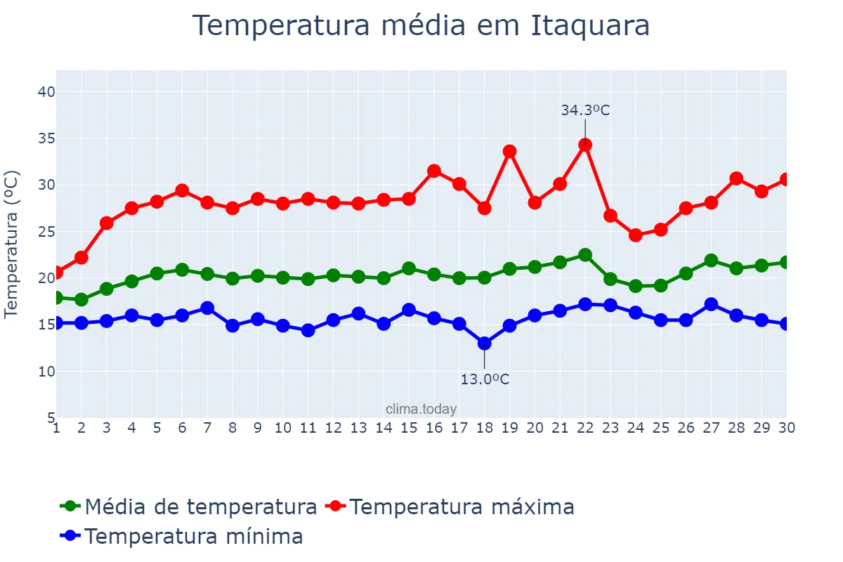 Temperatura em setembro em Itaquara, BA, BR