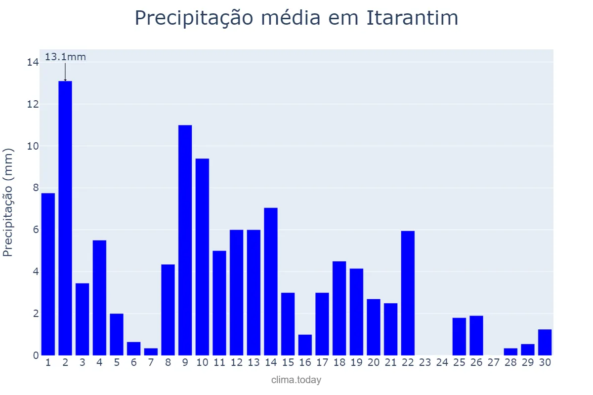 Precipitação em abril em Itarantim, BA, BR