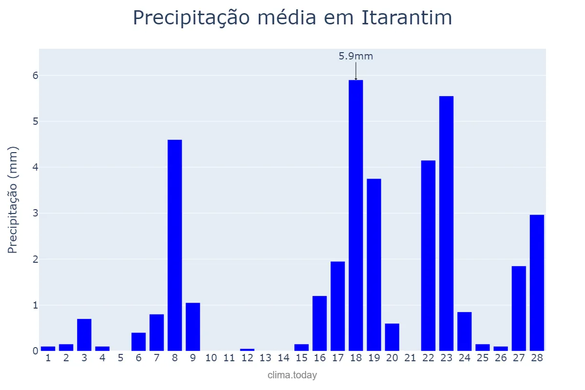 Precipitação em fevereiro em Itarantim, BA, BR
