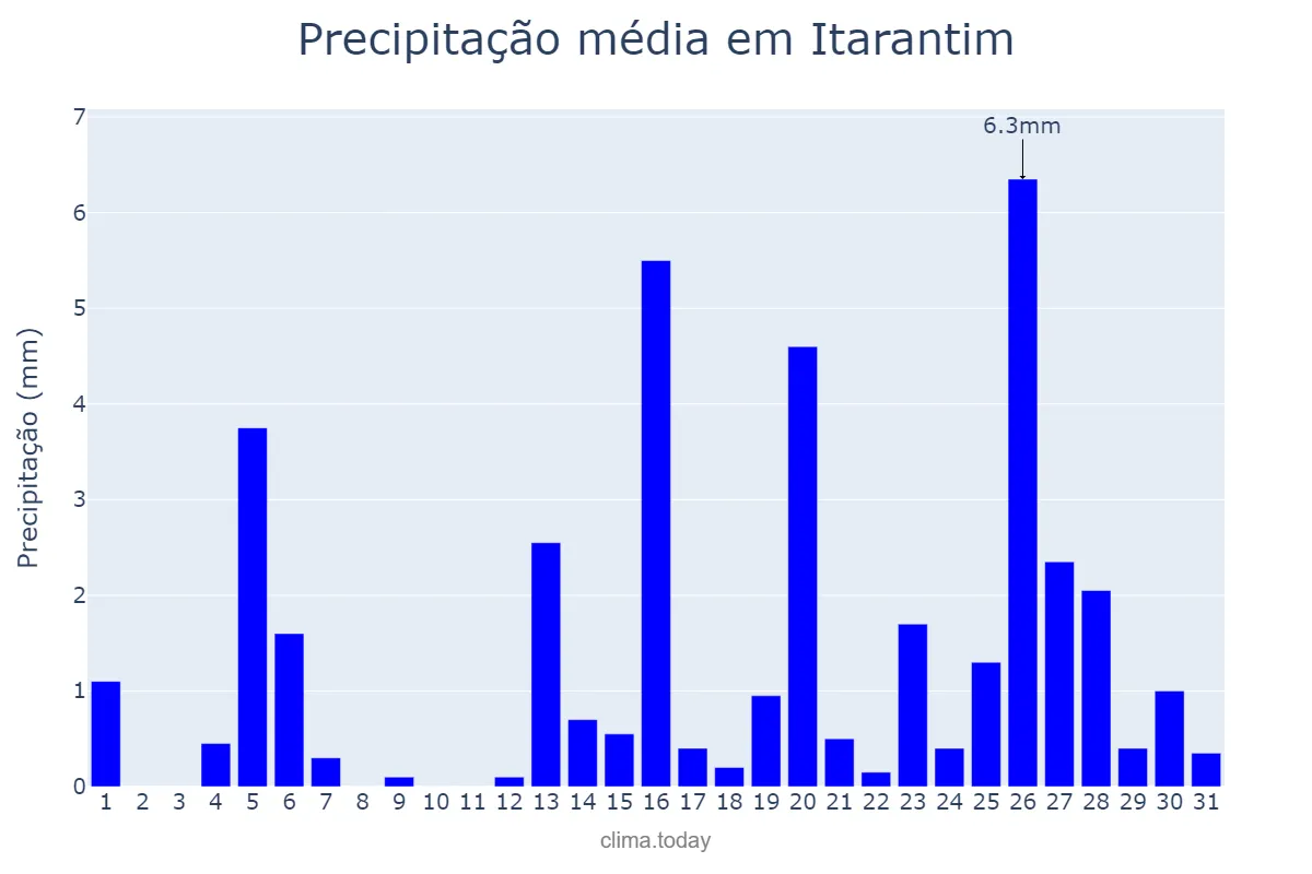 Precipitação em julho em Itarantim, BA, BR