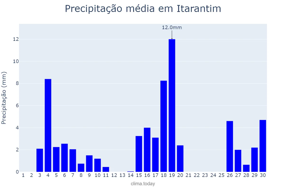 Precipitação em junho em Itarantim, BA, BR